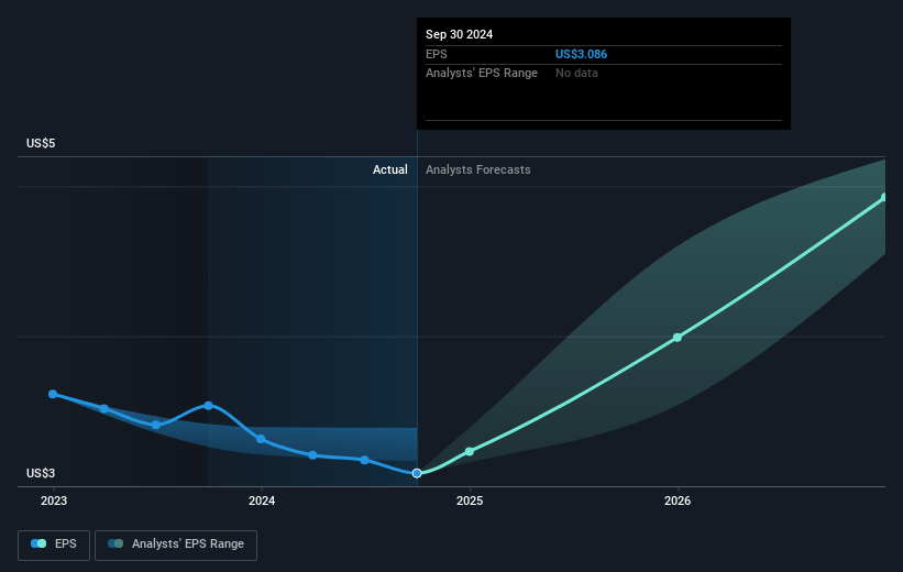 Crane NXT Future Earnings Per Share Growth