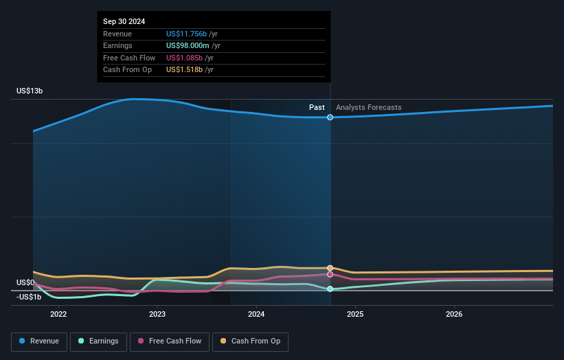 Crown Holdings Earnings and Revenue Growth