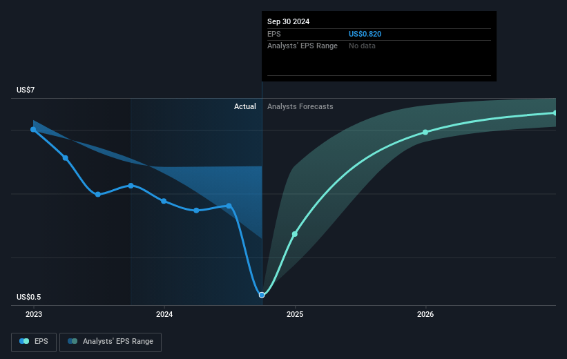 Crown Holdings Future Earnings Per Share Growth