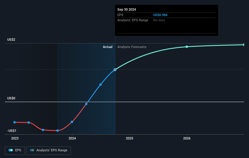 BioStem Technologies Future Earnings Per Share Growth