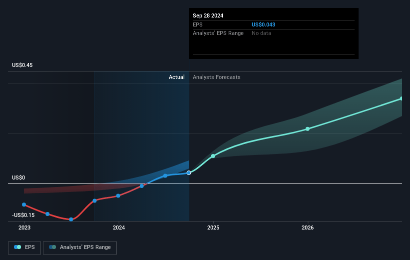 Hillman Solutions Future Earnings Per Share Growth