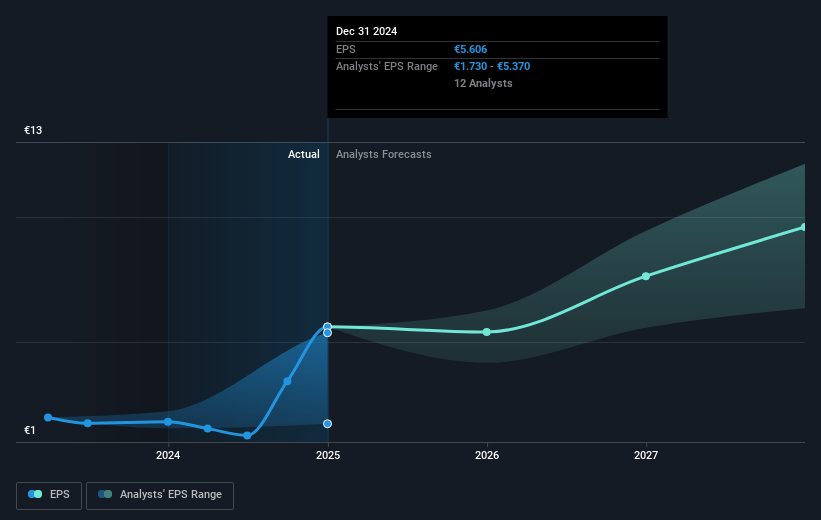 UCB Future Earnings Per Share Growth