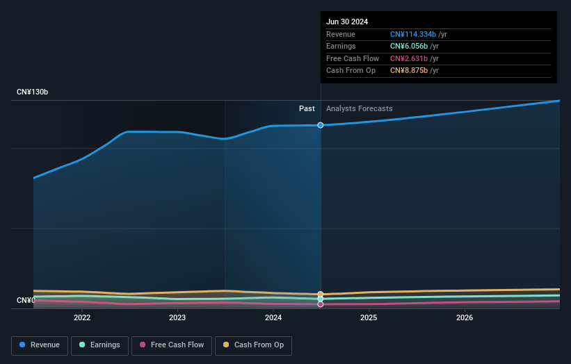 ENN Energy Holdings Earnings and Revenue Growth