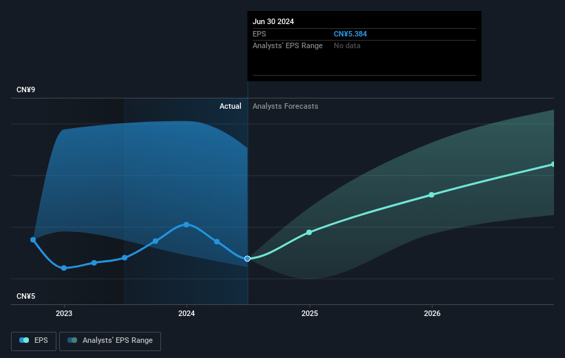 ENN Energy Holdings Future Earnings Per Share Growth