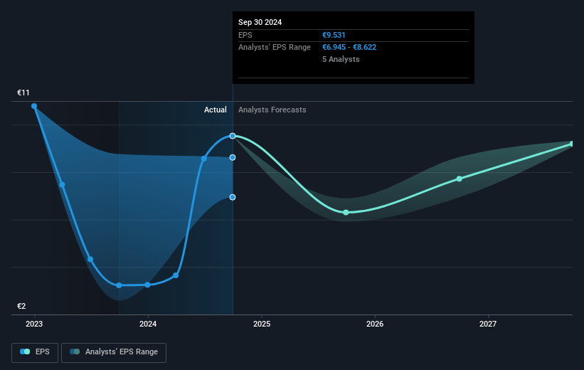 Aurubis Future Earnings Per Share Growth