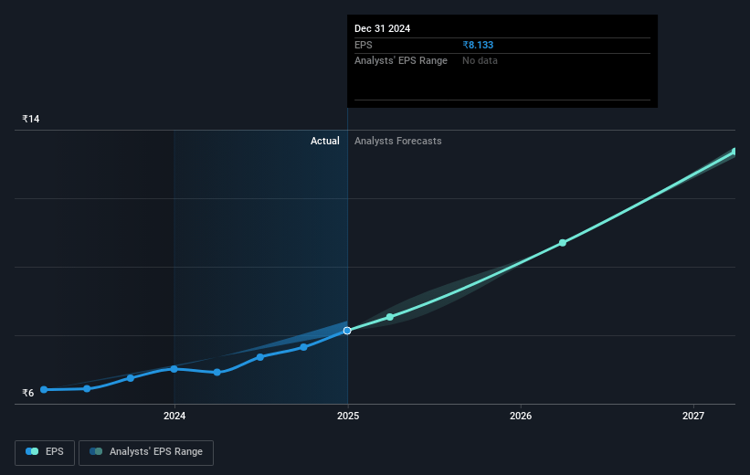 Marksans Pharma Future Earnings Per Share Growth