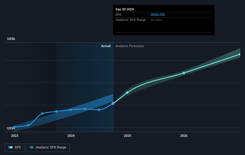 American Water Works Company Future Earnings Per Share Growth