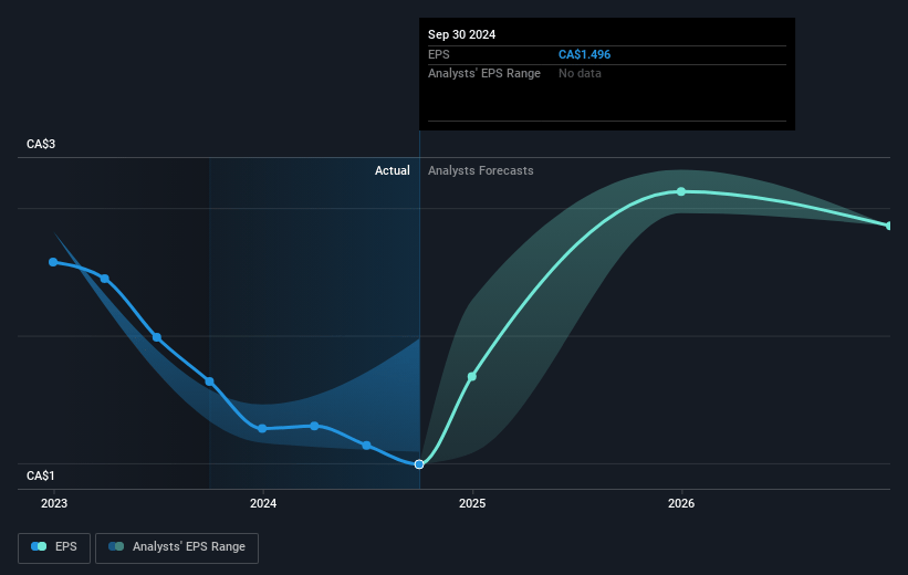 Peyto Exploration & Development Future Earnings Per Share Growth