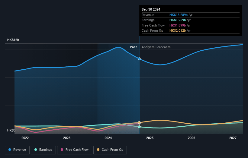 Luk Fook Holdings (International) Earnings and Revenue Growth