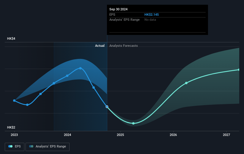 Luk Fook Holdings (International) Future Earnings Per Share Growth