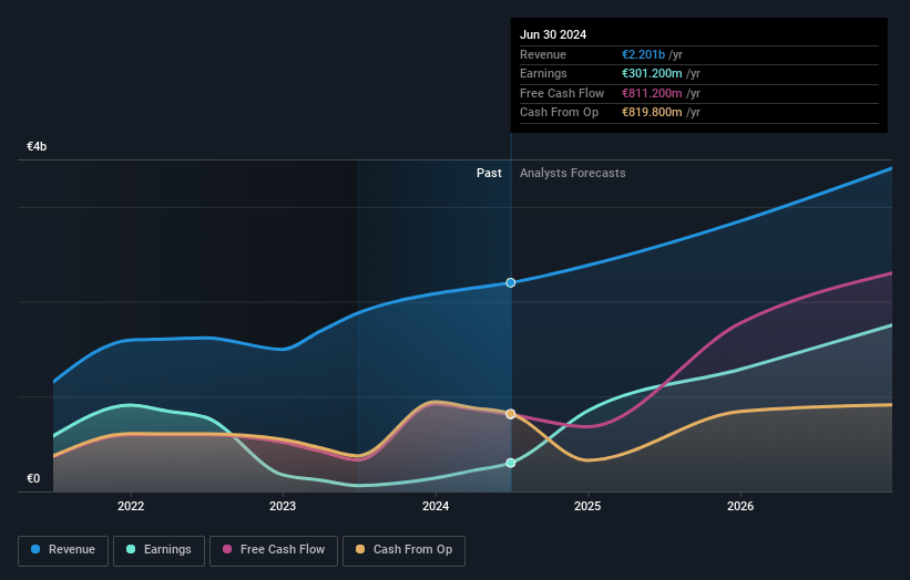 EQT Earnings and Revenue Growth