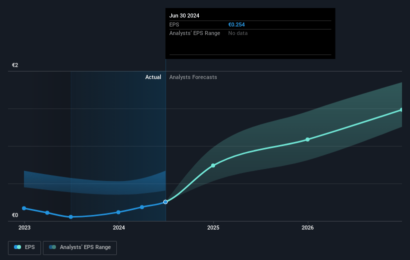 EQT Future Earnings Per Share Growth