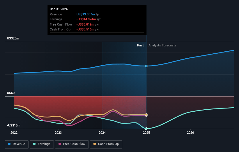 Edible Garden Earnings and Revenue Growth