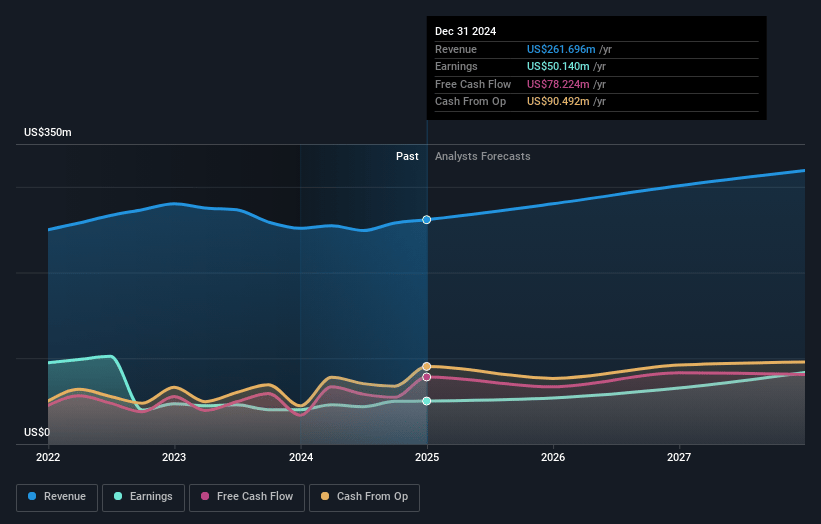 A10 Networks Earnings and Revenue Growth