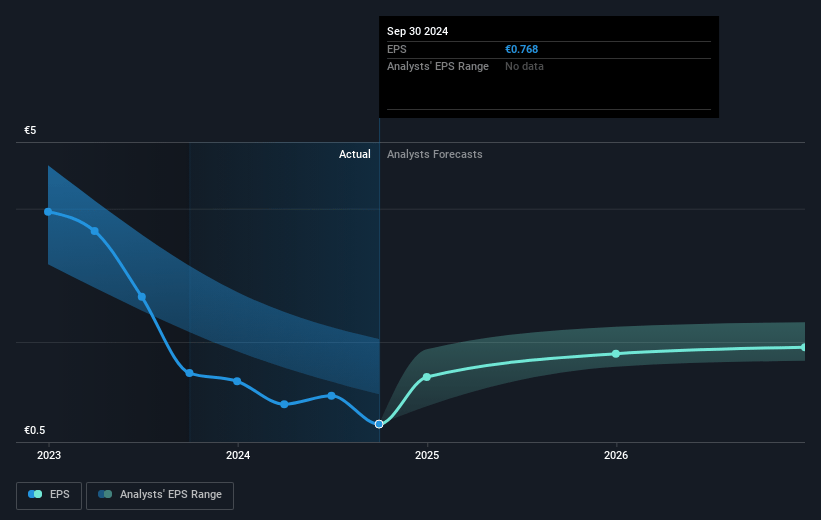 Eni Future Earnings Per Share Growth