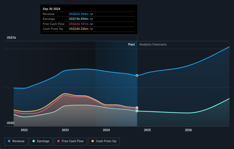 Independent Bank Earnings and Revenue Growth