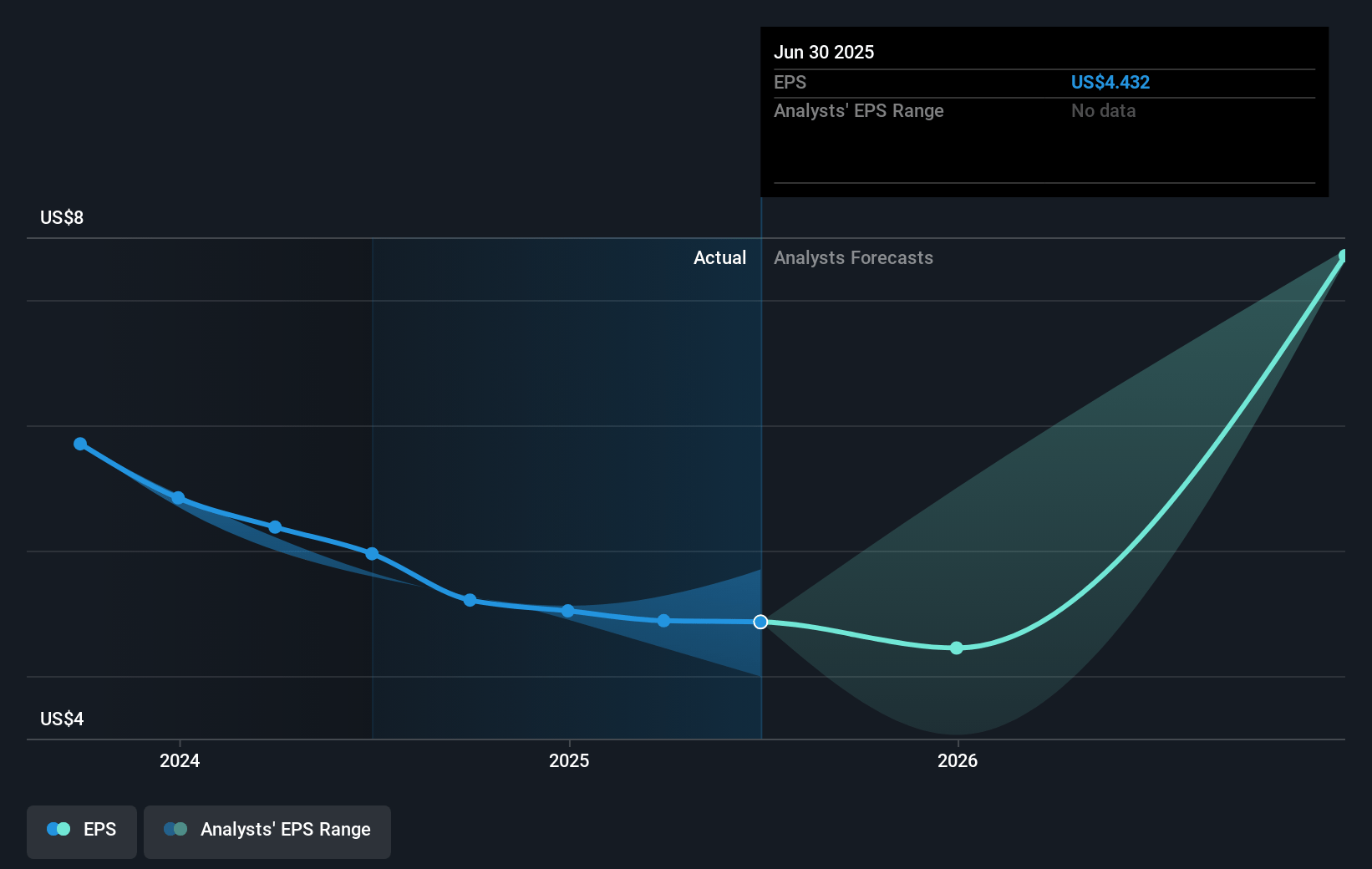 Independent Bank Future Earnings Per Share Growth