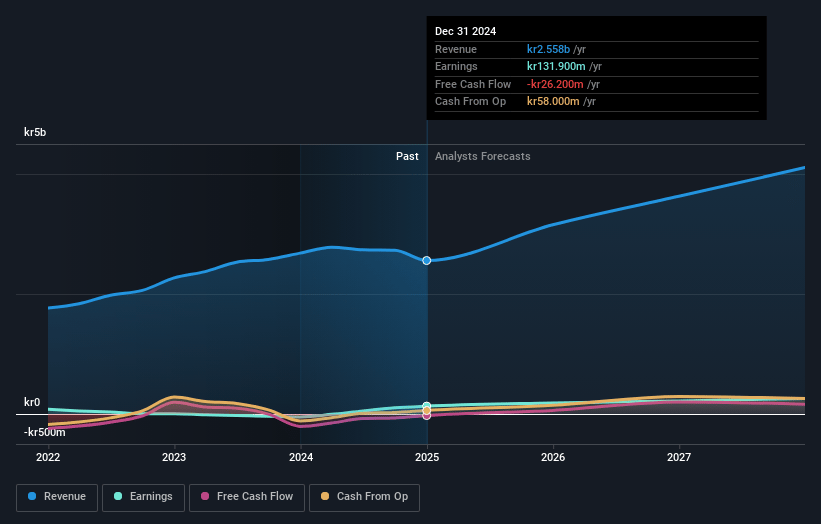 Pricer Earnings and Revenue Growth