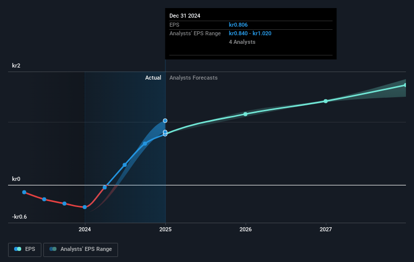 Pricer Future Earnings Per Share Growth