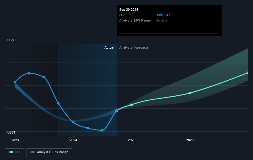 SmartFinancial Future Earnings Per Share Growth