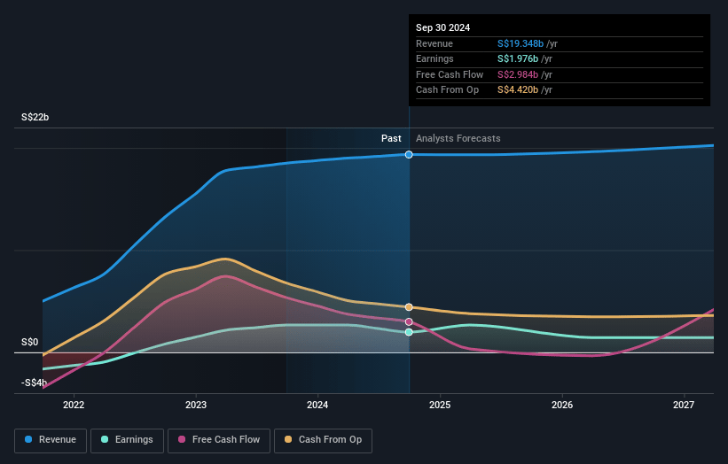 Singapore Airlines Earnings and Revenue Growth