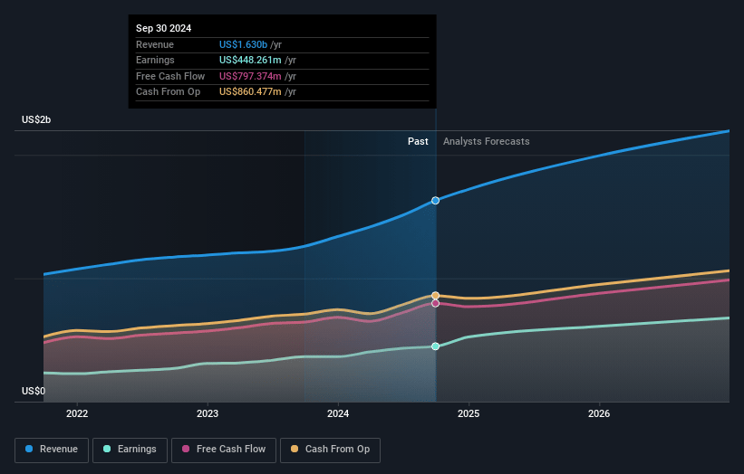 Tradeweb Markets Earnings and Revenue Growth