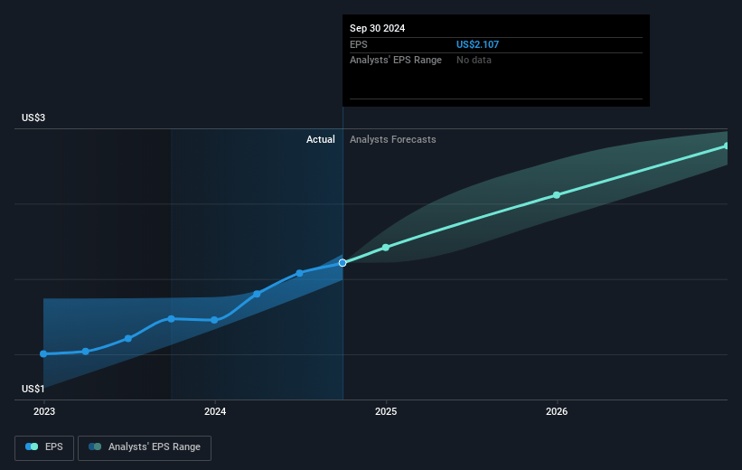 Tradeweb Markets Future Earnings Per Share Growth