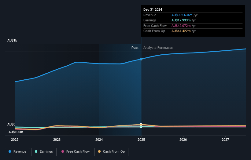 SHAPE Australia Earnings and Revenue Growth