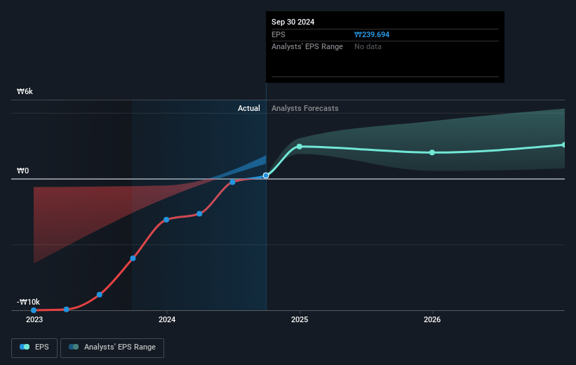 Netmarble Future Earnings Per Share Growth