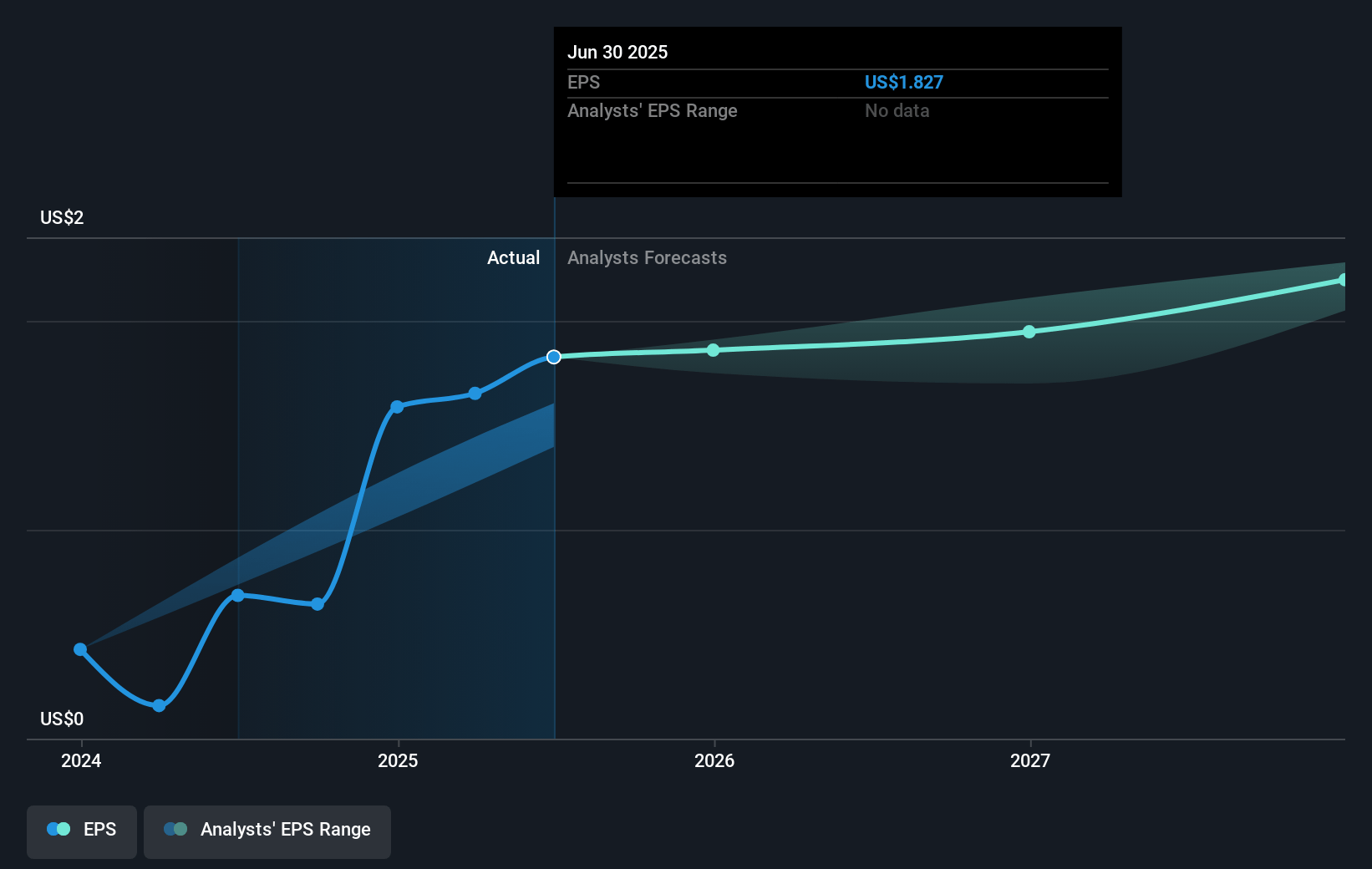 Ardent Health Future Earnings Per Share Growth