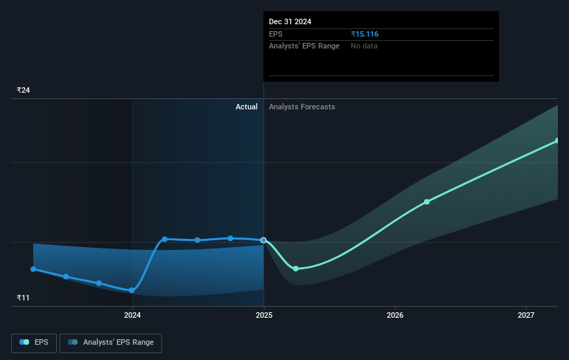 Metro Brands Future Earnings Per Share Growth