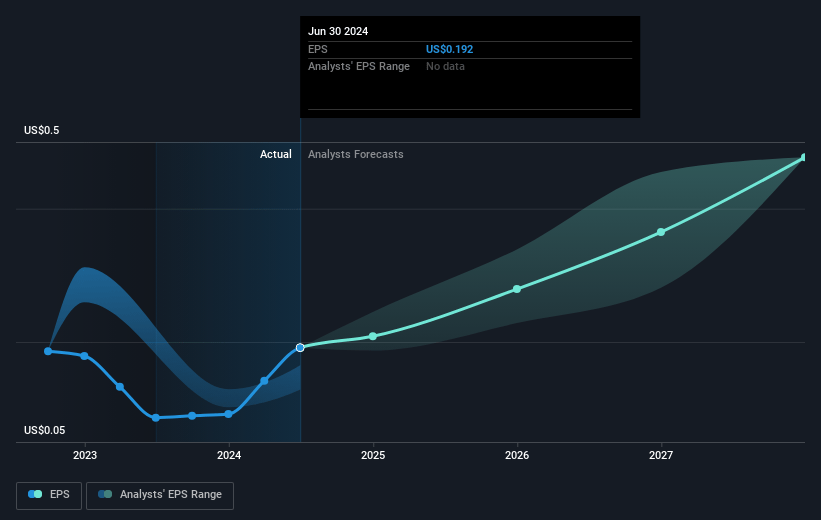 ASA International Group Future Earnings Per Share Growth