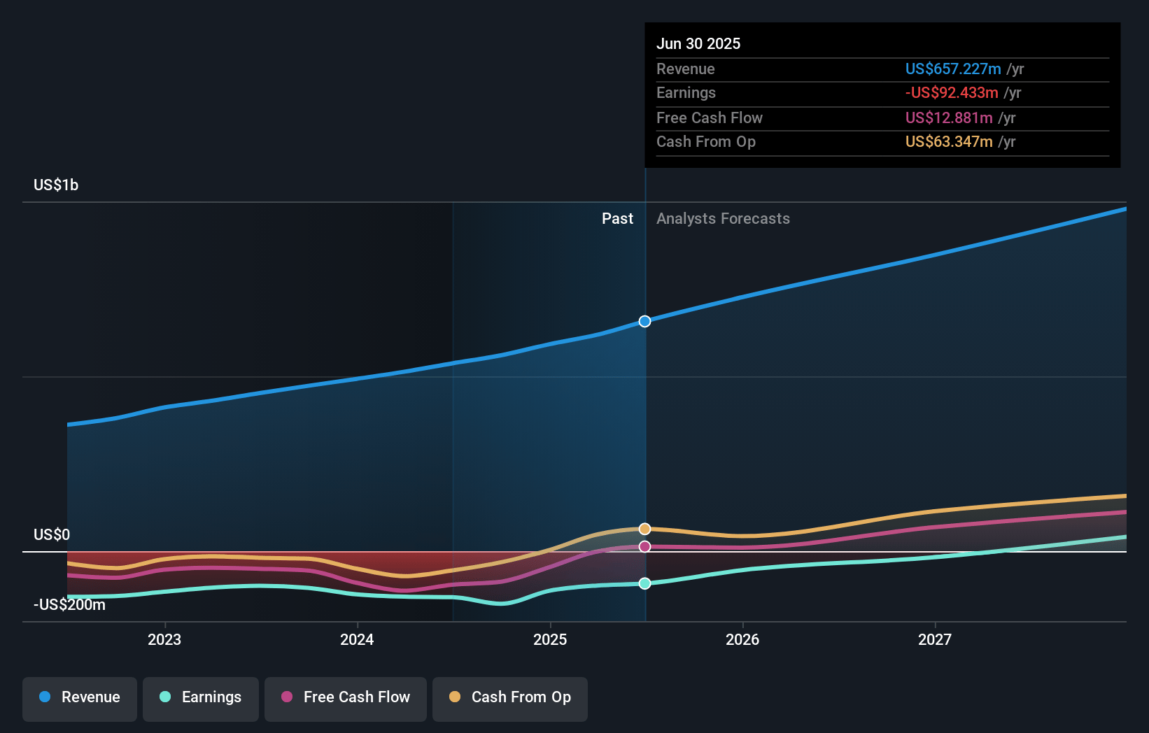 iRhythm Technologies Earnings and Revenue Growth