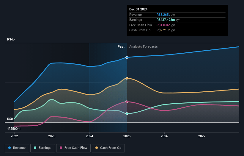 Petroreconcavo Earnings and Revenue Growth