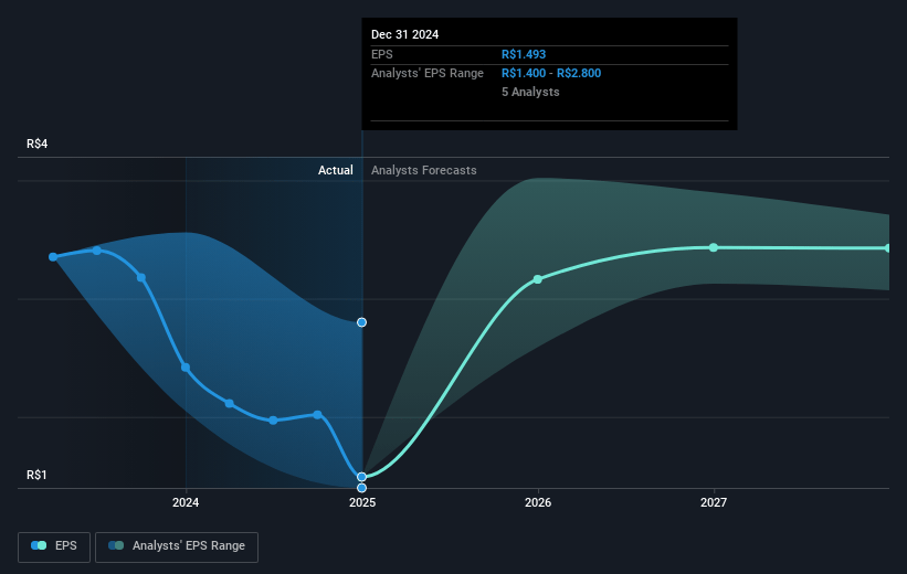 Petroreconcavo Future Earnings Per Share Growth
