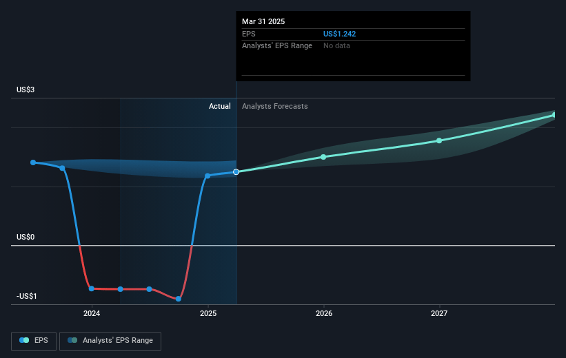 Invesco Future Earnings Per Share Growth