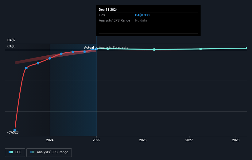 Aurora Cannabis Future Earnings Per Share Growth