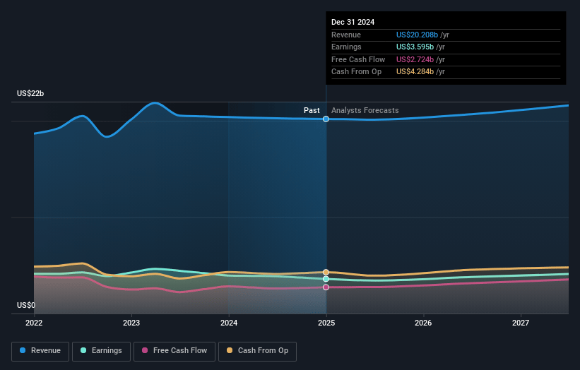 Diageo Earnings and Revenue Growth