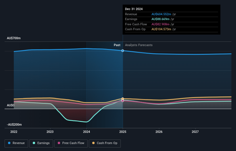 Iress Earnings and Revenue Growth