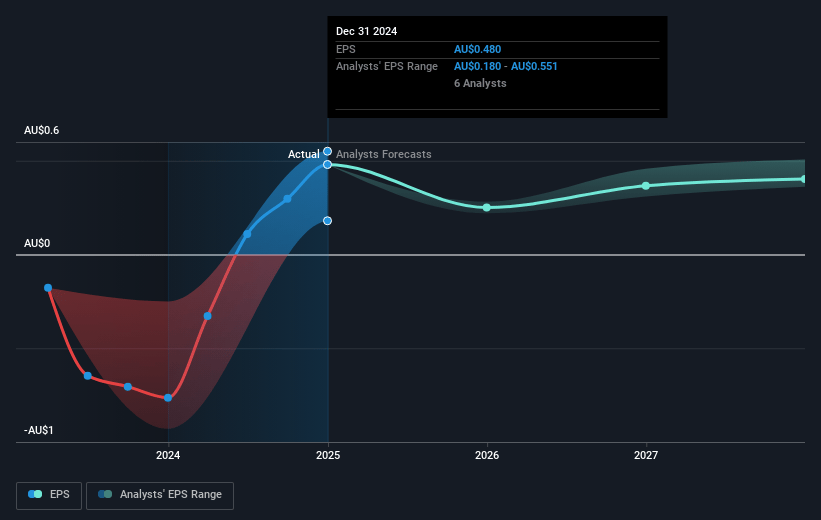 Iress Future Earnings Per Share Growth