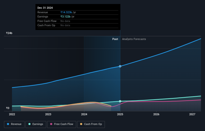 Newgen Software Technologies Earnings and Revenue Growth