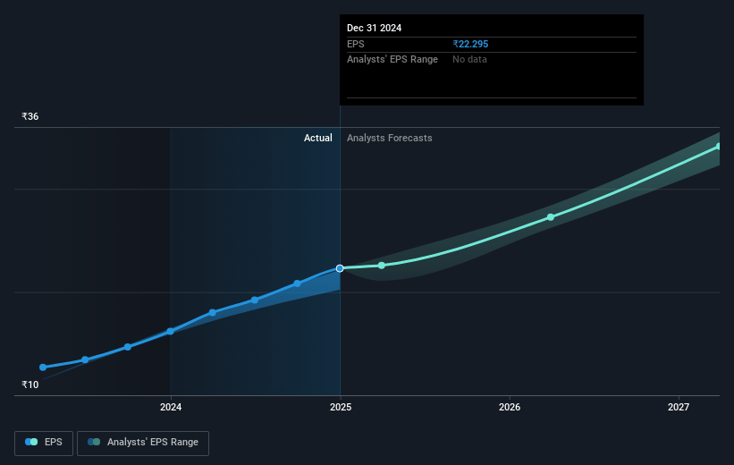 Newgen Software Technologies Future Earnings Per Share Growth