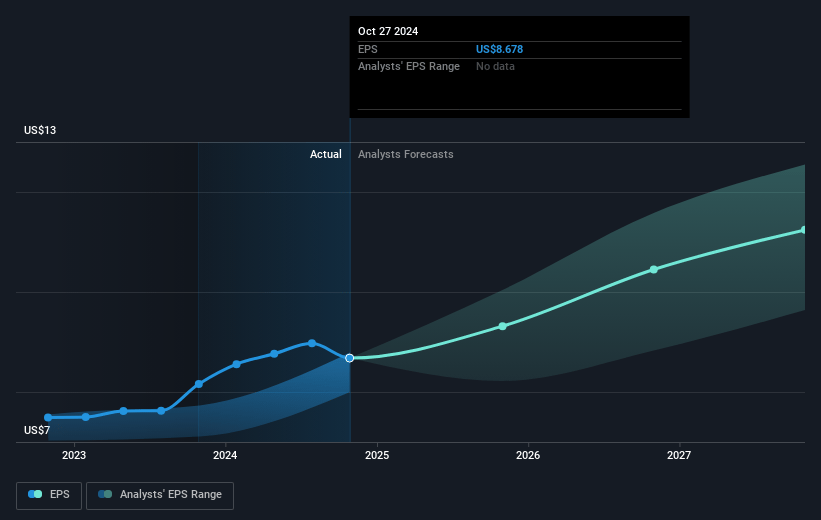 Applied Materials Future Earnings Per Share Growth