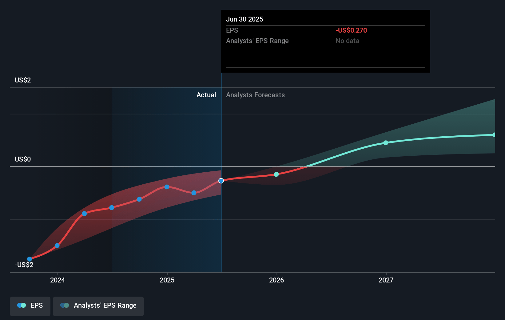 Baldwin Insurance Group Future Earnings Per Share Growth
