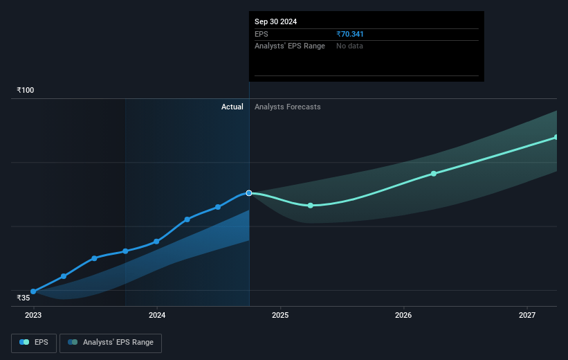 Cummins India Future Earnings Per Share Growth