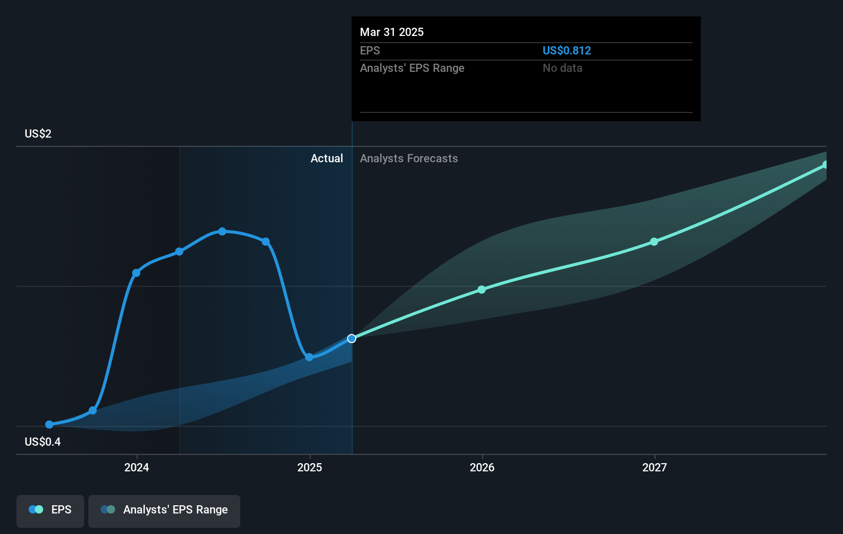 Bentley Systems Future Earnings Per Share Growth