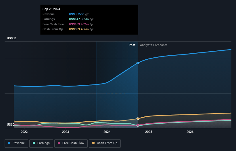 Summit Materials Earnings and Revenue Growth