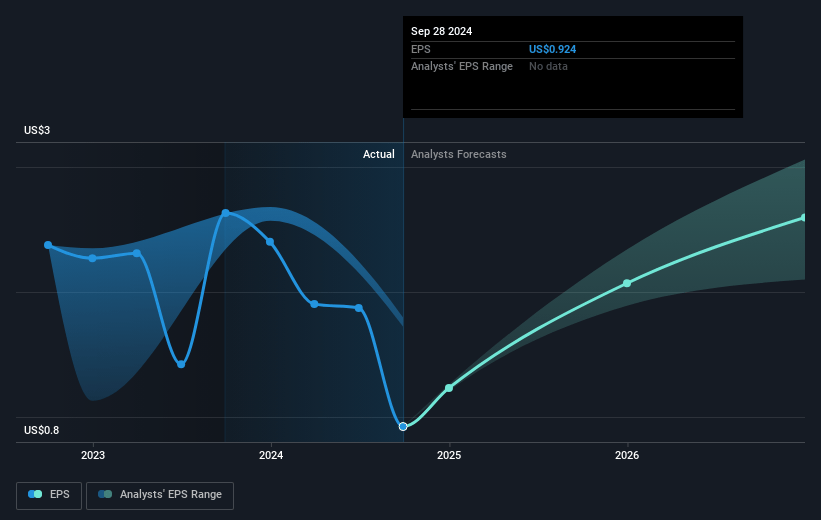 Summit Materials Future Earnings Per Share Growth