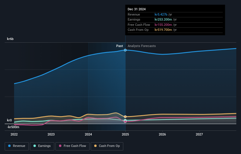 Odfjell Technology Earnings and Revenue Growth