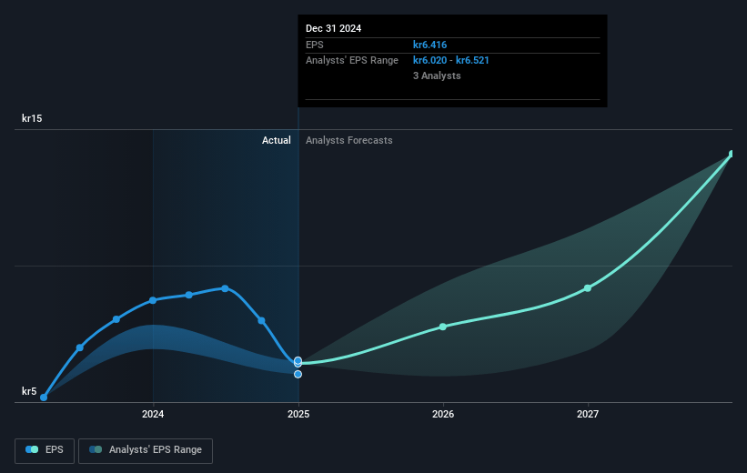 Odfjell Technology Future Earnings Per Share Growth